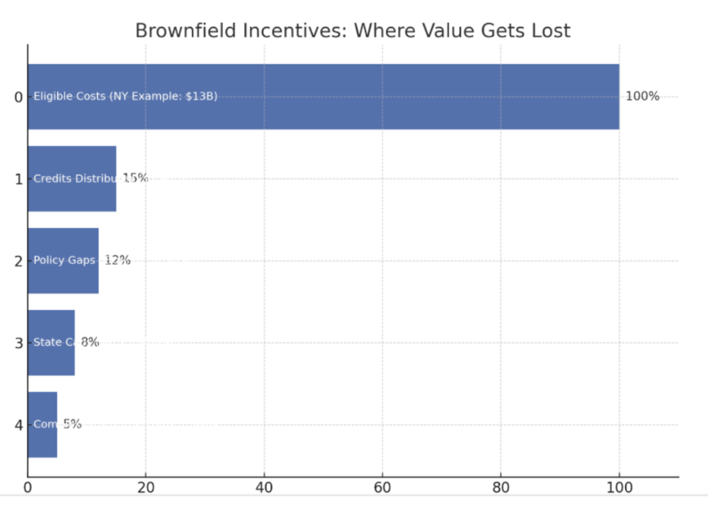 Tax incentive utilization trends