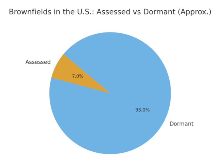 Brownfield assessment statistics